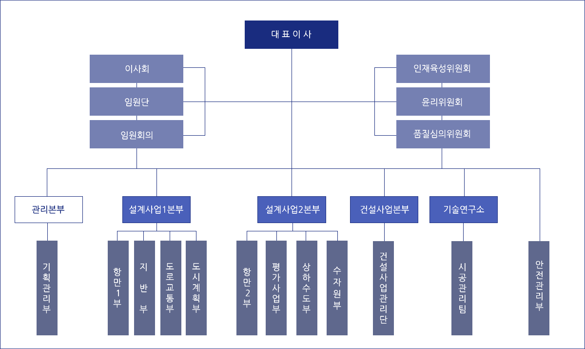 조직도